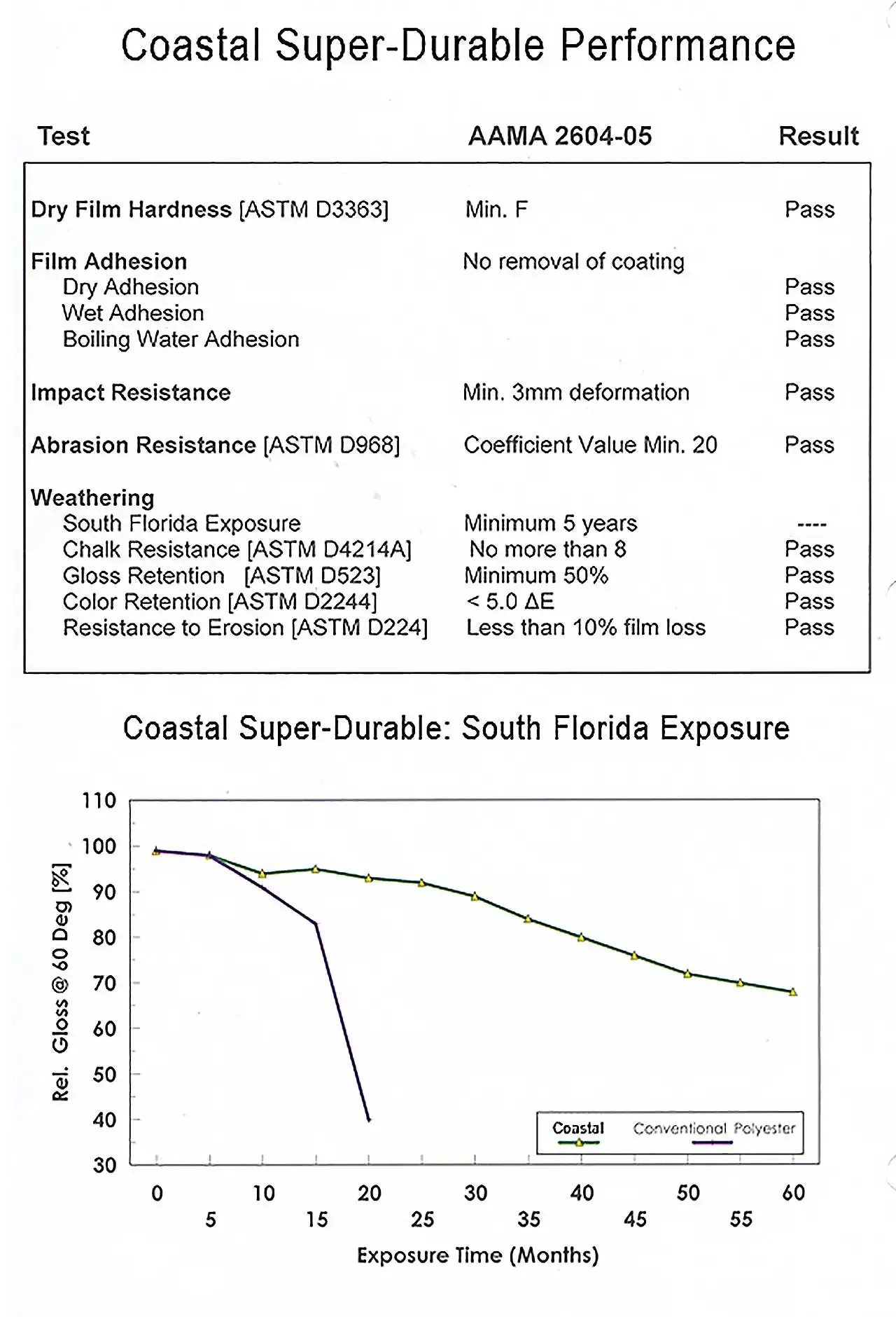 Product data for Coastal Powder Super Durable.