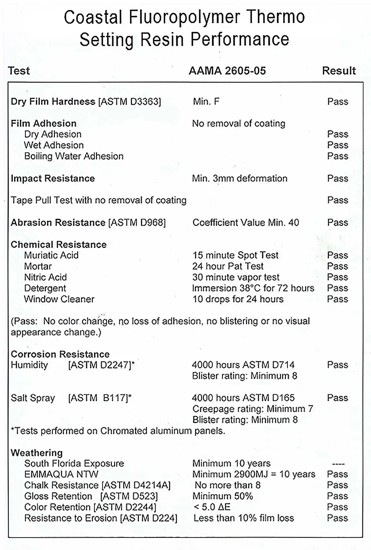 Product data for Coastal Powder Super Durable.