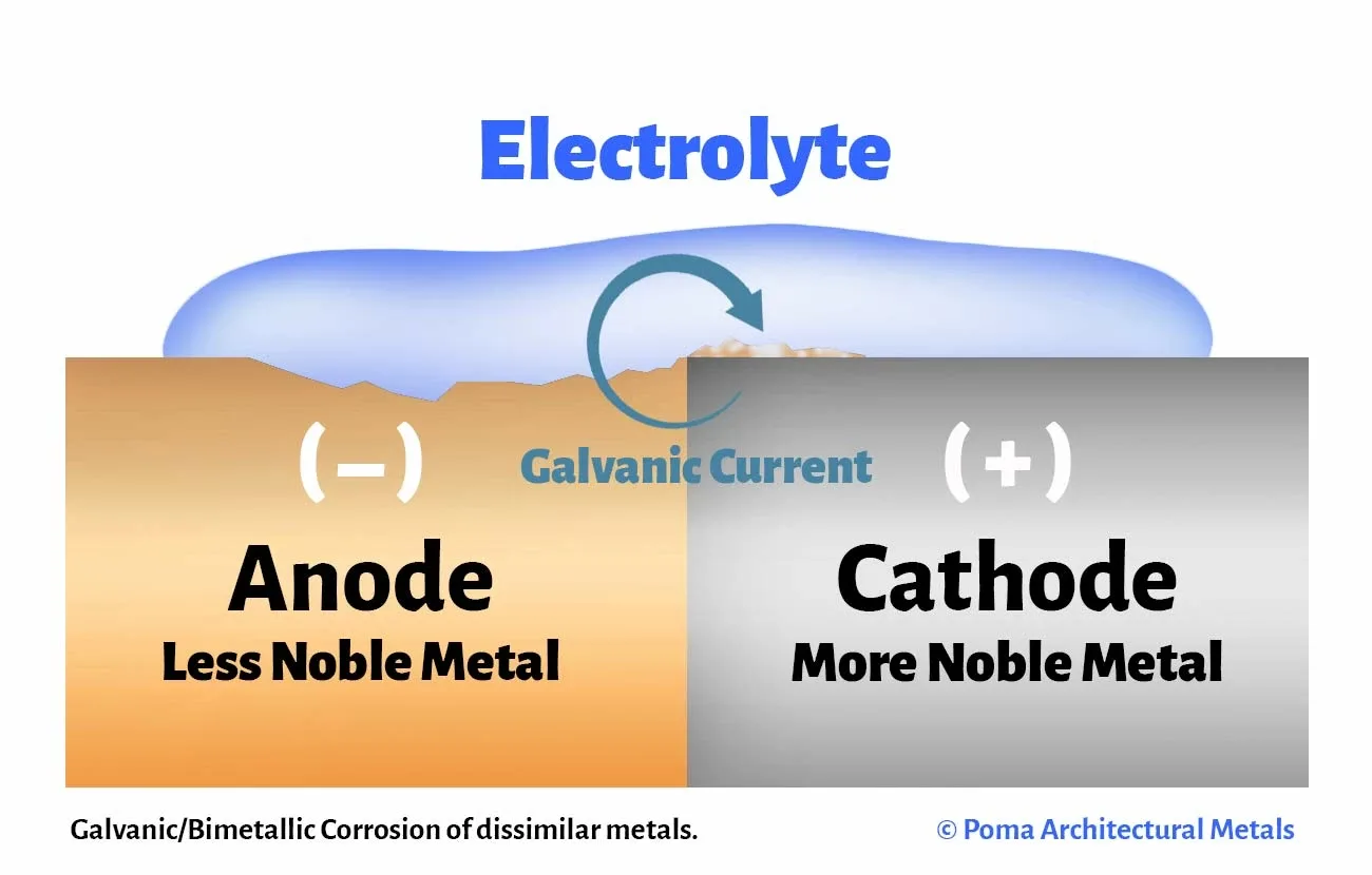 Galvanic Corrosion Graphic showing Anodic metal sacrificing itself to the cathodic metal in a galvanic current.