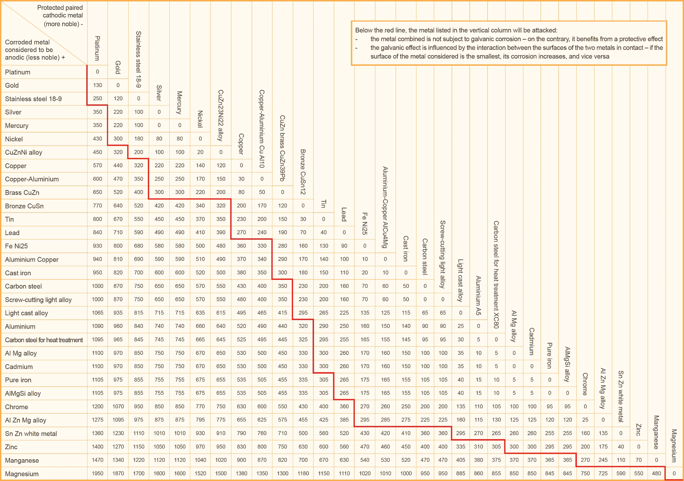 Galvanic Corrosion Chart
