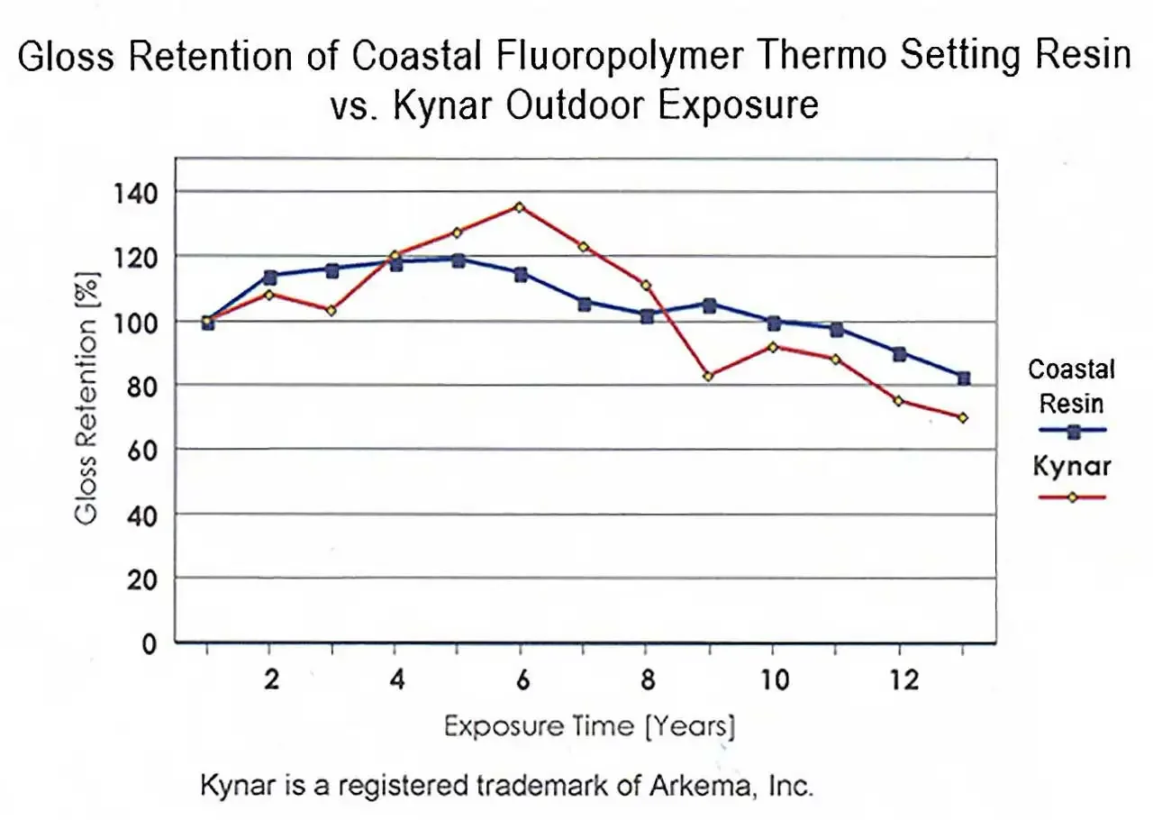 Chart showing gloss retention of coastal fluorpolymer thermal setting resin vs. Kynar for outdoor exposures.