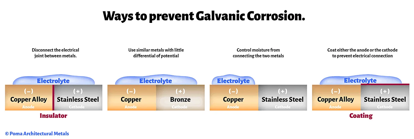 Ways to prevent galvanic corrosion.