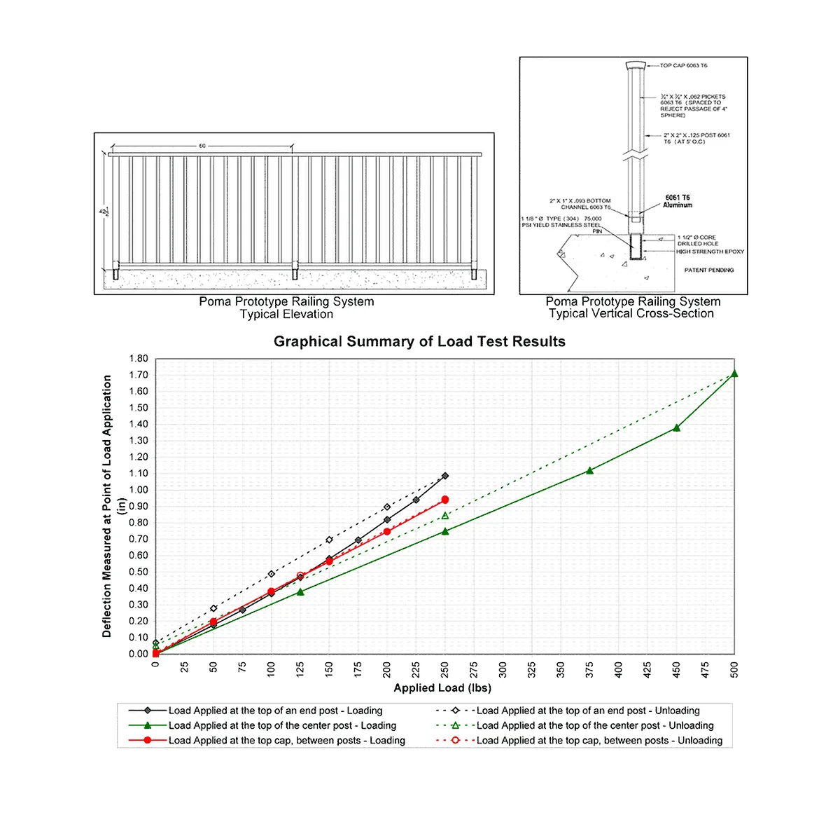 Railing load test chart for the Poma Pin railing system.