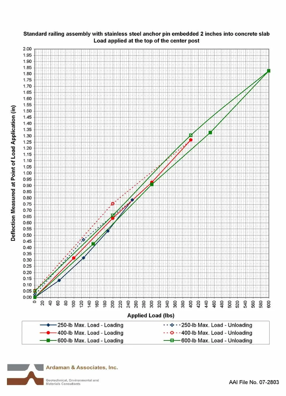 Railing test chart example from Ardaman.